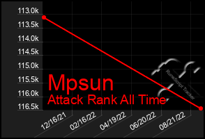 Total Graph of Mpsun