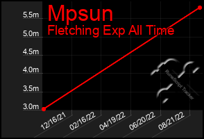 Total Graph of Mpsun