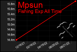 Total Graph of Mpsun