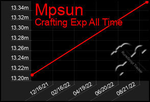 Total Graph of Mpsun