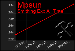 Total Graph of Mpsun