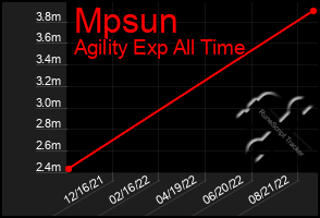 Total Graph of Mpsun