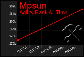 Total Graph of Mpsun