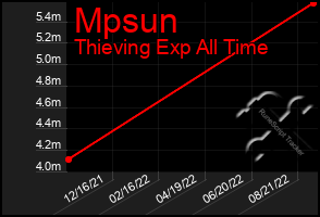 Total Graph of Mpsun