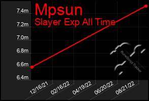 Total Graph of Mpsun