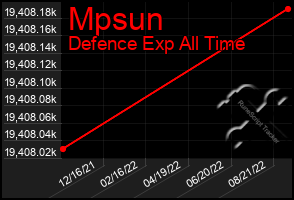 Total Graph of Mpsun