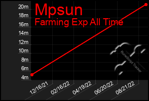 Total Graph of Mpsun