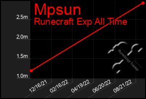 Total Graph of Mpsun