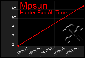 Total Graph of Mpsun