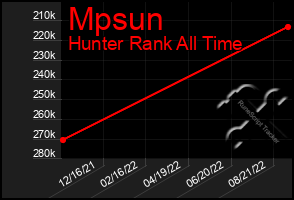 Total Graph of Mpsun