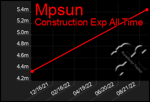 Total Graph of Mpsun