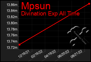 Total Graph of Mpsun