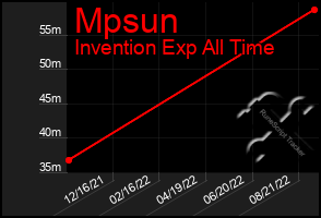 Total Graph of Mpsun