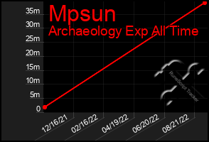 Total Graph of Mpsun