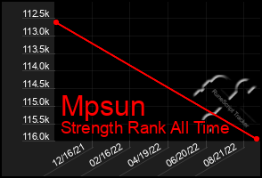 Total Graph of Mpsun