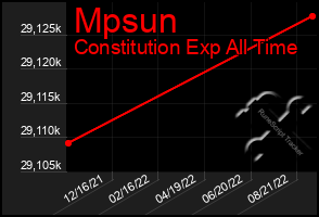 Total Graph of Mpsun