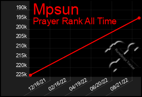 Total Graph of Mpsun