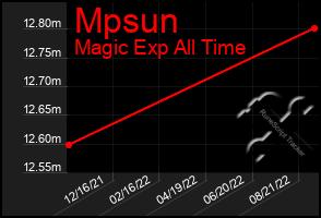 Total Graph of Mpsun