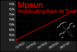 Total Graph of Mpsun