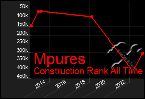 Total Graph of Mpures