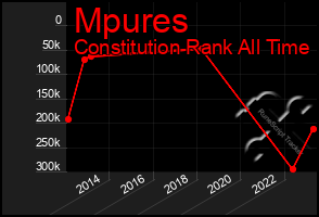 Total Graph of Mpures