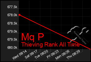 Total Graph of Mq P