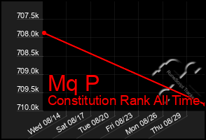 Total Graph of Mq P