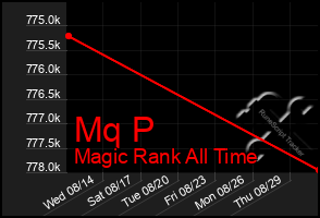 Total Graph of Mq P