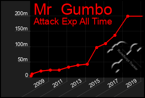 Total Graph of Mr  Gumbo