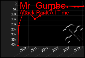 Total Graph of Mr  Gumbo