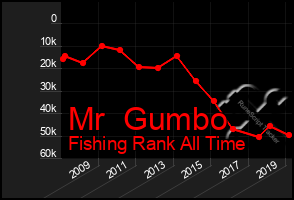 Total Graph of Mr  Gumbo