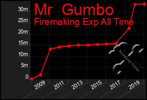 Total Graph of Mr  Gumbo