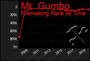 Total Graph of Mr  Gumbo