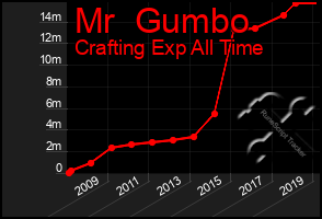 Total Graph of Mr  Gumbo