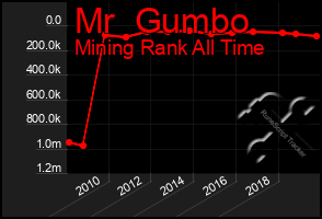 Total Graph of Mr  Gumbo