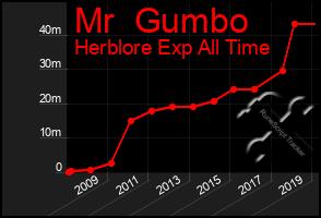 Total Graph of Mr  Gumbo