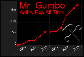 Total Graph of Mr  Gumbo