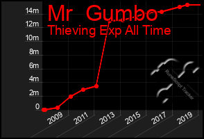 Total Graph of Mr  Gumbo