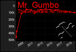 Total Graph of Mr  Gumbo