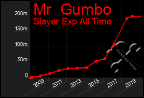 Total Graph of Mr  Gumbo