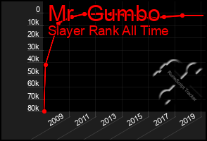 Total Graph of Mr  Gumbo