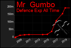 Total Graph of Mr  Gumbo