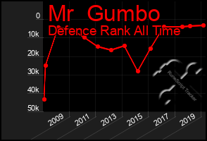 Total Graph of Mr  Gumbo