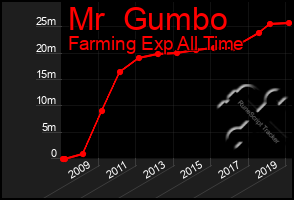 Total Graph of Mr  Gumbo