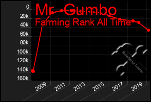 Total Graph of Mr  Gumbo