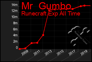 Total Graph of Mr  Gumbo