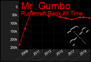 Total Graph of Mr  Gumbo