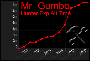 Total Graph of Mr  Gumbo