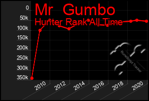 Total Graph of Mr  Gumbo