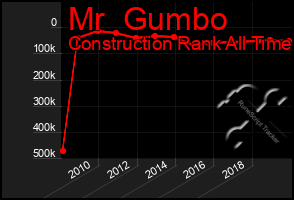 Total Graph of Mr  Gumbo